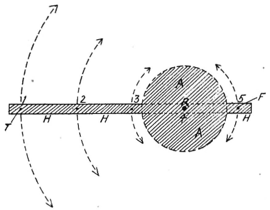 Axis of Rotation