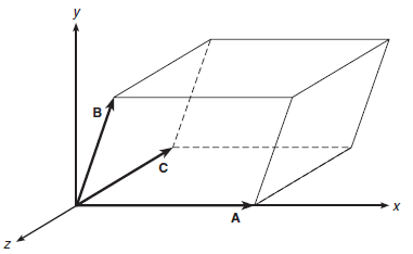 Parallelepiped of forces